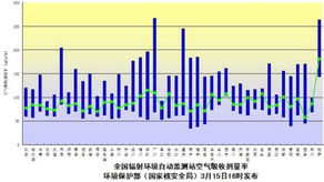 環境保護部監測數據顯示我國輻射環境未受影響